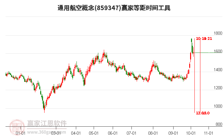 通用航空概念赢家等距时间周期线工具