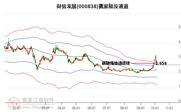 000838财信发展赢家极反通道工具