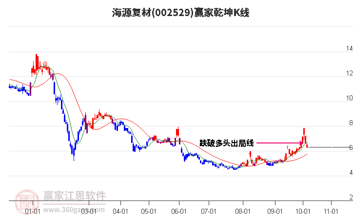 002529海源复材赢家乾坤K线工具