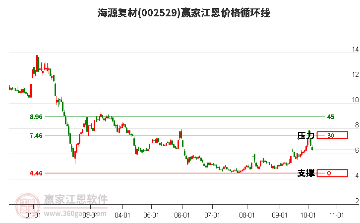 002529海源复材江恩价格循环线工具