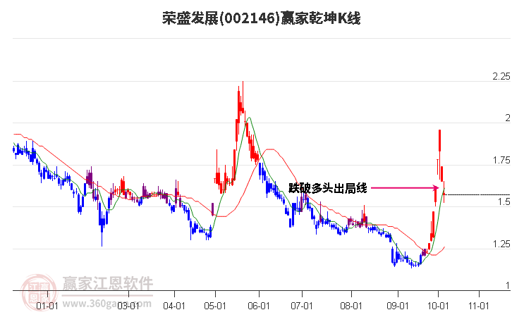 002146荣盛发展赢家乾坤K线工具