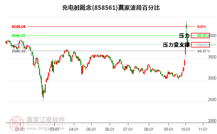 充电桩概念赢家波段百分比工具