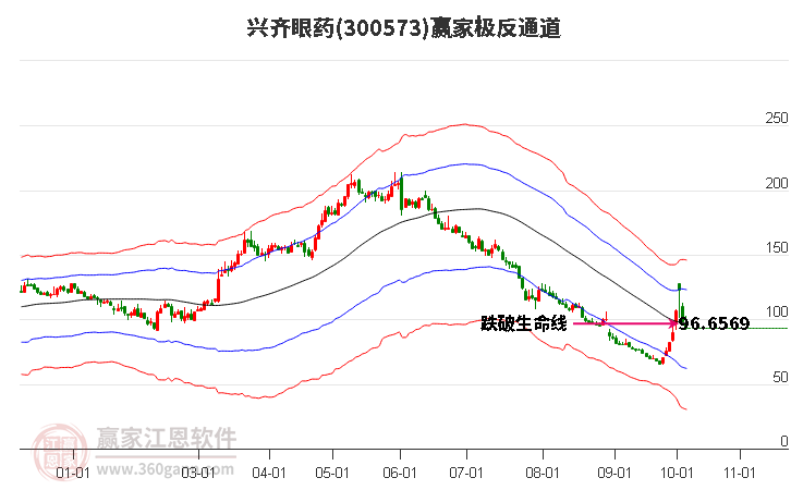 300573兴齐眼药赢家极反通道工具