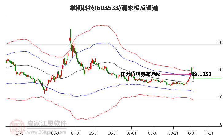 603533掌阅科技赢家极反通道工具