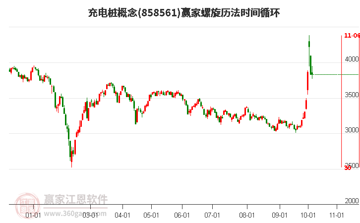 充电桩概念赢家螺旋历法时间循环工具