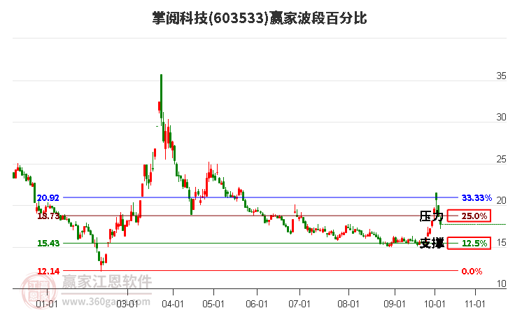 603533掌阅科技波段百分比工具