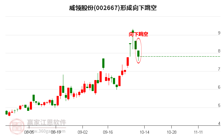 威领股份形成向下跳空形态