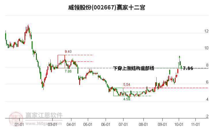 002667威领股份赢家十二宫工具