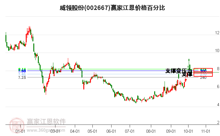 002667威领股份江恩价格百分比工具