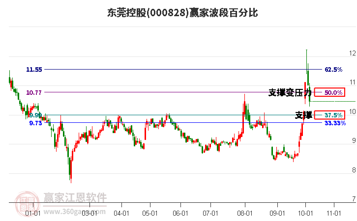 000828东莞控股波段百分比工具