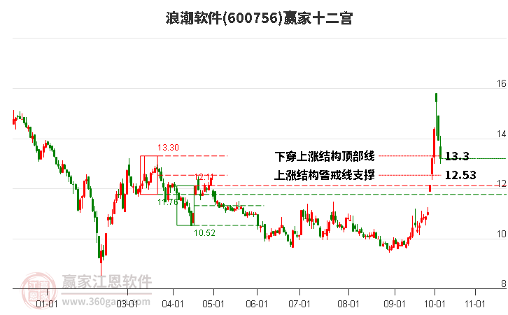 600756浪潮软件赢家十二宫工具