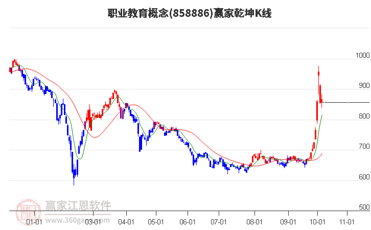 858886职业教育赢家乾坤K线工具