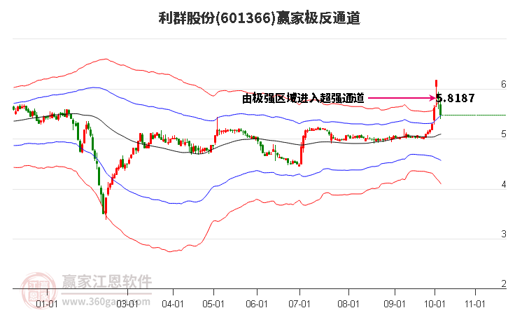 601366利群股份赢家极反通道工具