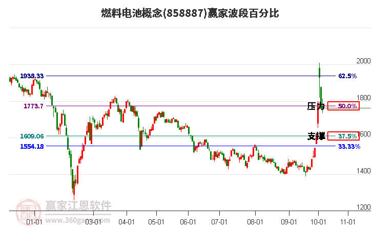 燃料电池概念赢家波段百分比工具