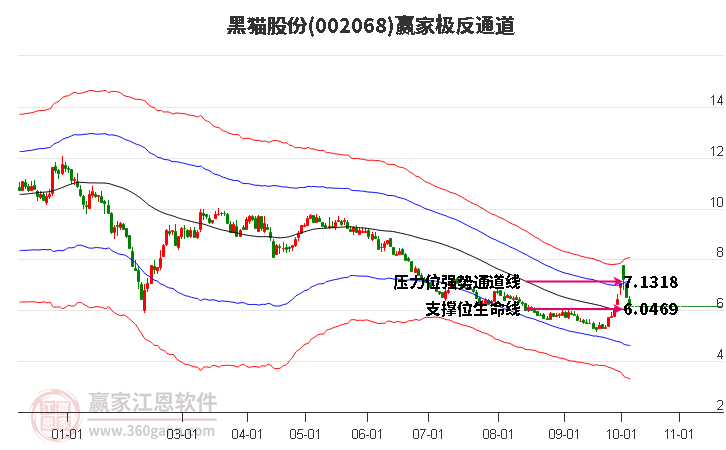 002068黑猫股份赢家极反通道工具