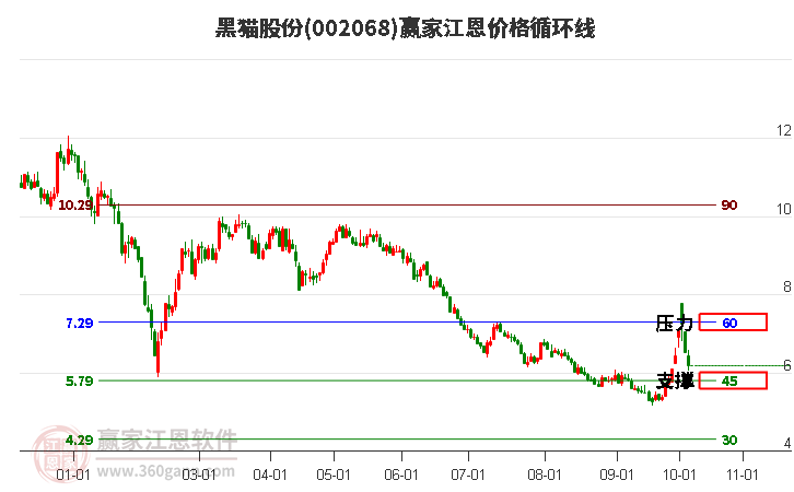 002068黑猫股份江恩价格循环线工具