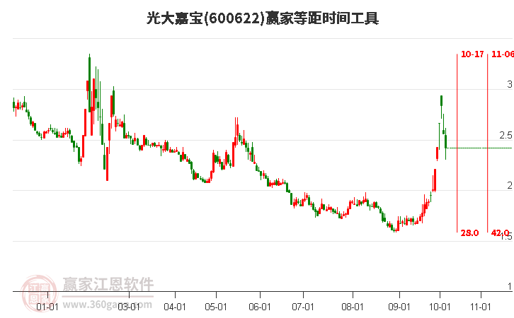 600622光大嘉宝等距时间周期线工具