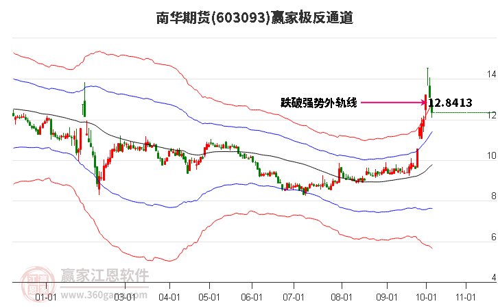 603093南华期货赢家极反通道工具