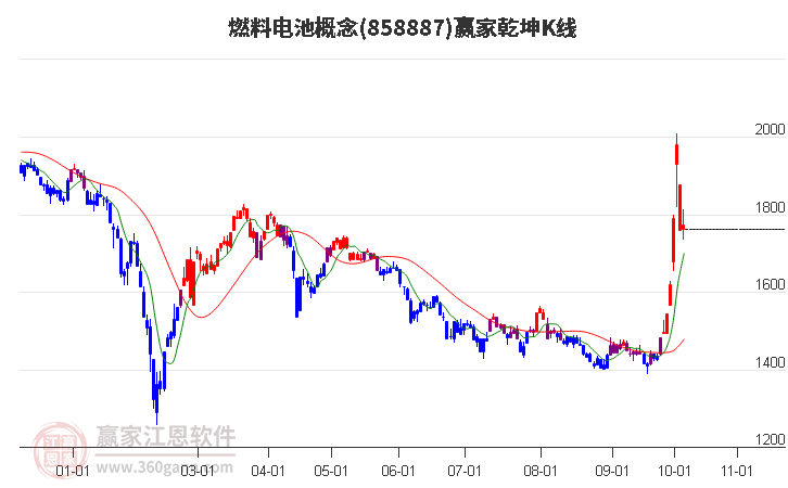 858887燃料电池赢家乾坤K线工具