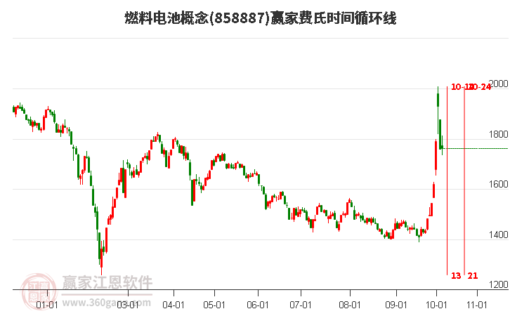 燃料电池概念赢家费氏时间循环线工具