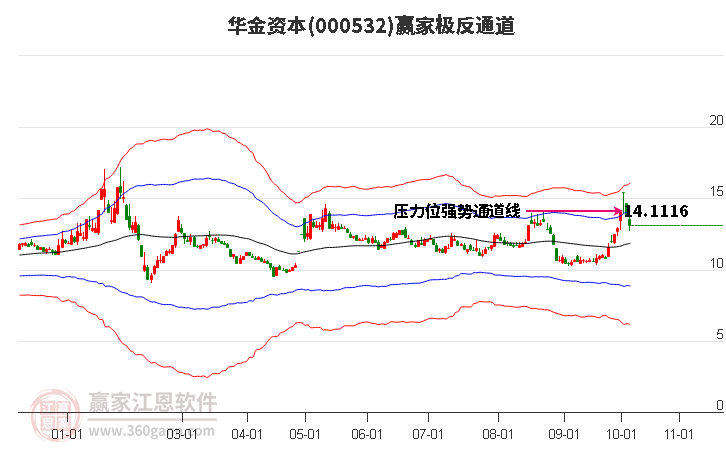 000532华金资本赢家极反通道工具