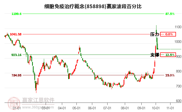 细胞免疫治疗概念赢家波段百分比工具