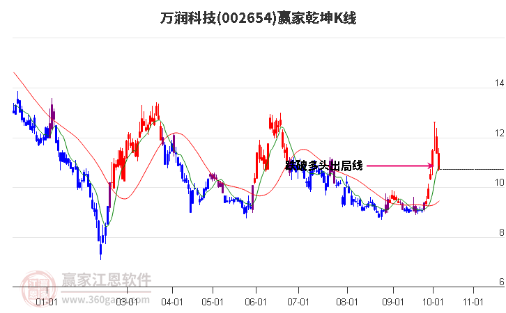 002654万润科技赢家乾坤K线工具