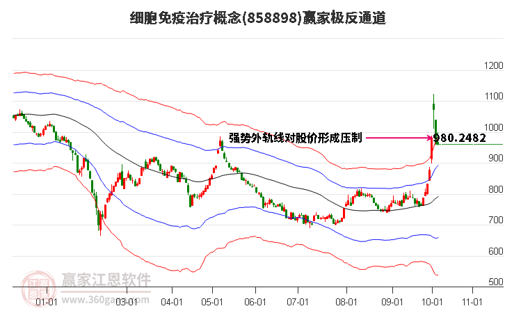 858898细胞免疫治疗赢家极反通道工具