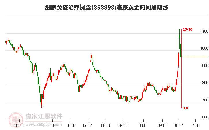 细胞免疫治疗概念赢家黄金时间周期线工具