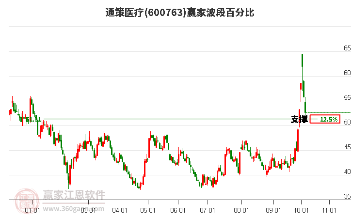 600763通策醫(yī)療波段百分比工具