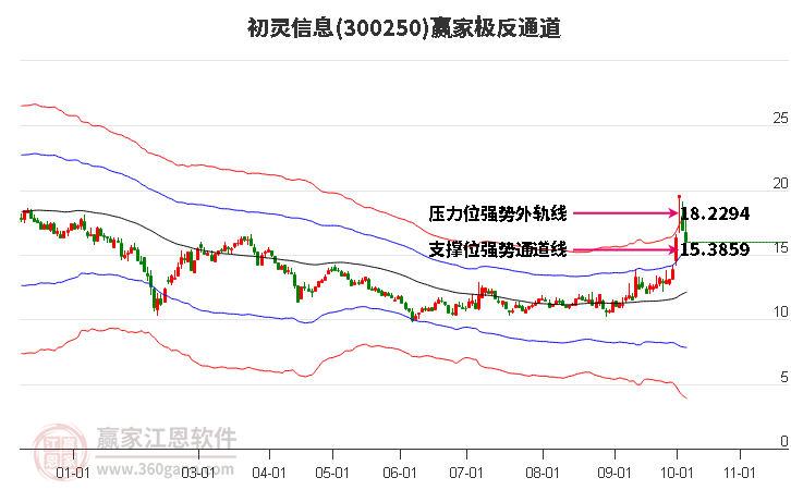 300250初灵信息赢家极反通道工具