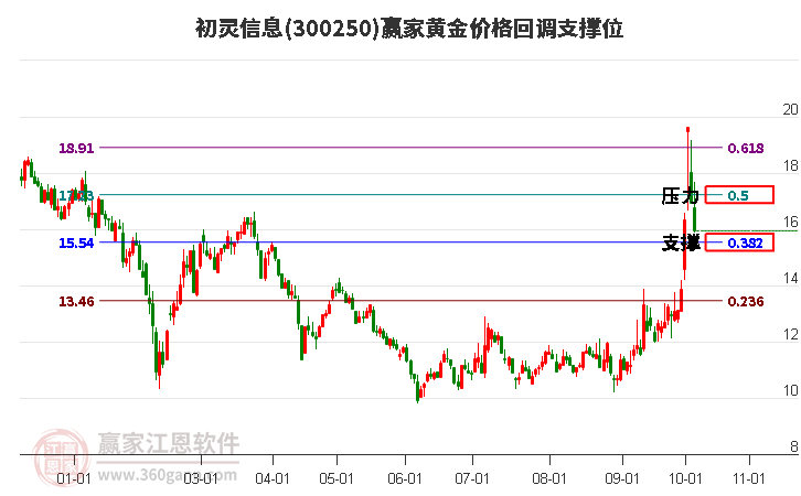 300250初灵信息黄金价格回调支撑位工具