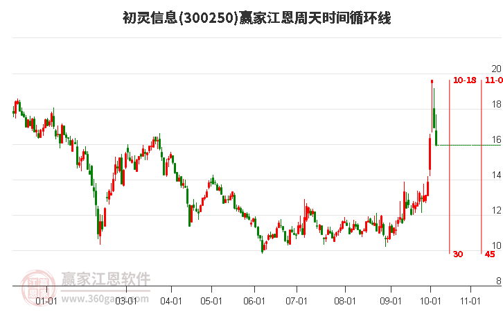 300250初灵信息江恩周天时间循环线工具