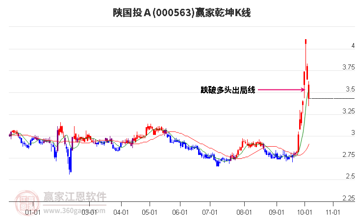 000563陕国投Ａ赢家乾坤K线工具