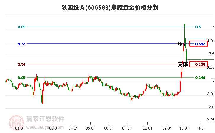 000563陕国投Ａ黄金价格分割工具