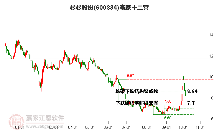 600884杉杉股份赢家十二宫工具