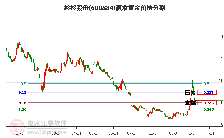 600884杉杉股份黄金价格分割工具