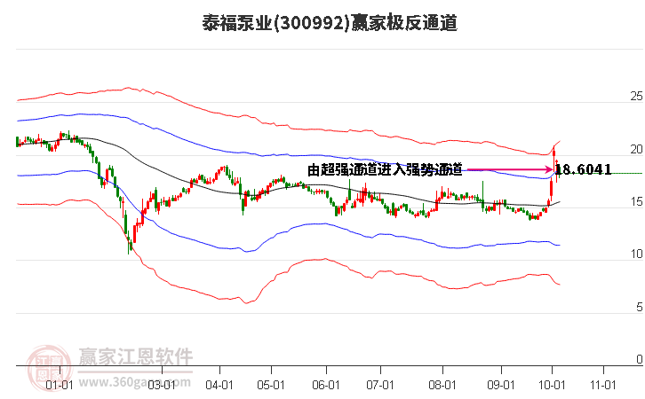 300992泰福泵业赢家极反通道工具