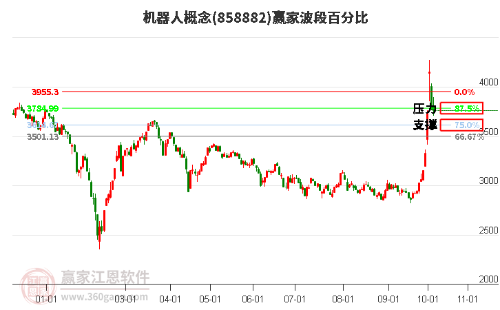 机器人概念赢家波段百分比工具