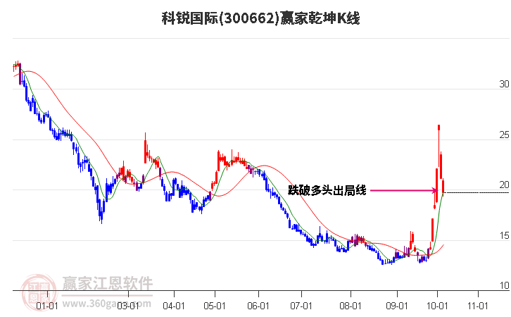 300662科锐国际赢家乾坤K线工具