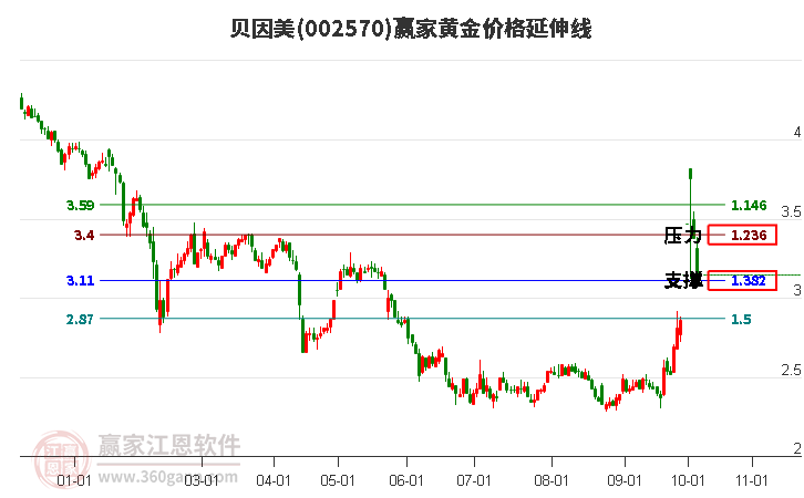 002570贝因美黄金价格延伸线工具