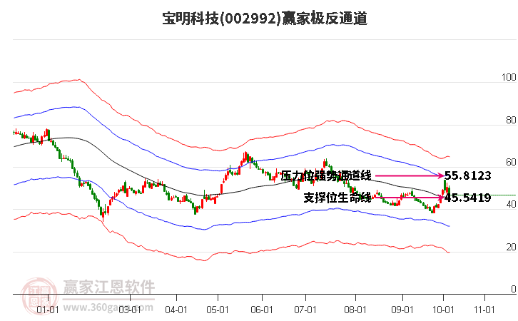 002992宝明科技赢家极反通道工具