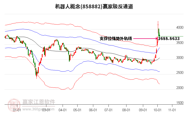 858882机器人赢家极反通道工具