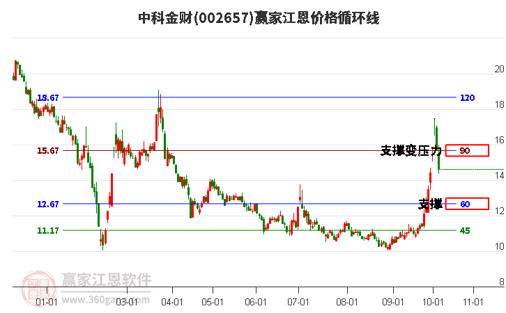 002657中科金财江恩价格循环线工具