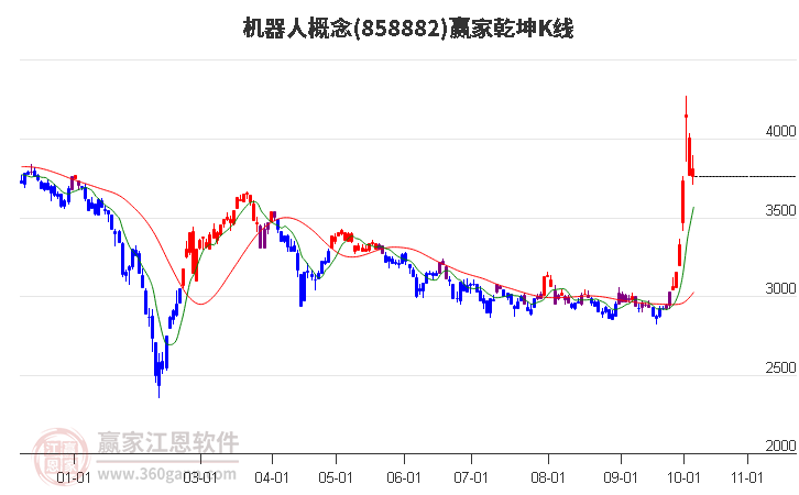 858882机器人赢家乾坤K线工具