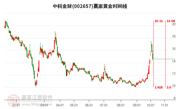 002657中科金财黄金时间周期线工具