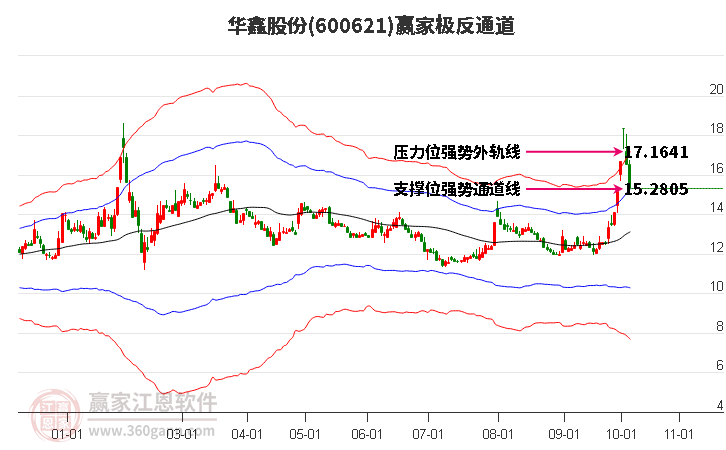 600621华鑫股份赢家极反通道工具