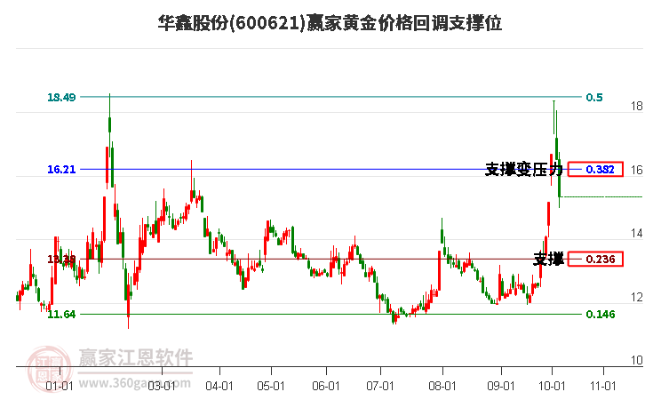 600621华鑫股份黄金价格回调支撑位工具