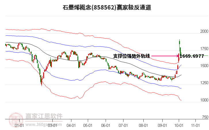 858562石墨烯赢家极反通道工具