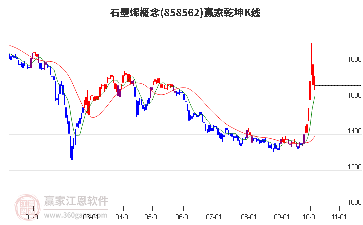 858562石墨烯赢家乾坤K线工具